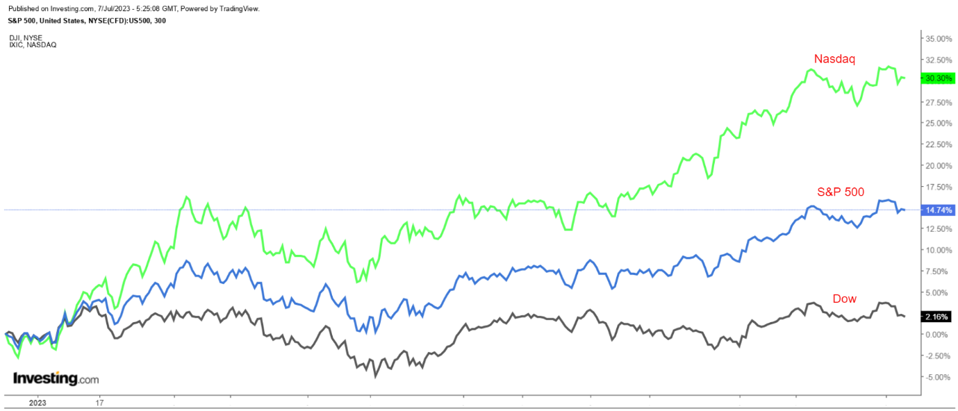 Dow Jones, S&P 500 und Nasdaq im Performance-Vergleich
