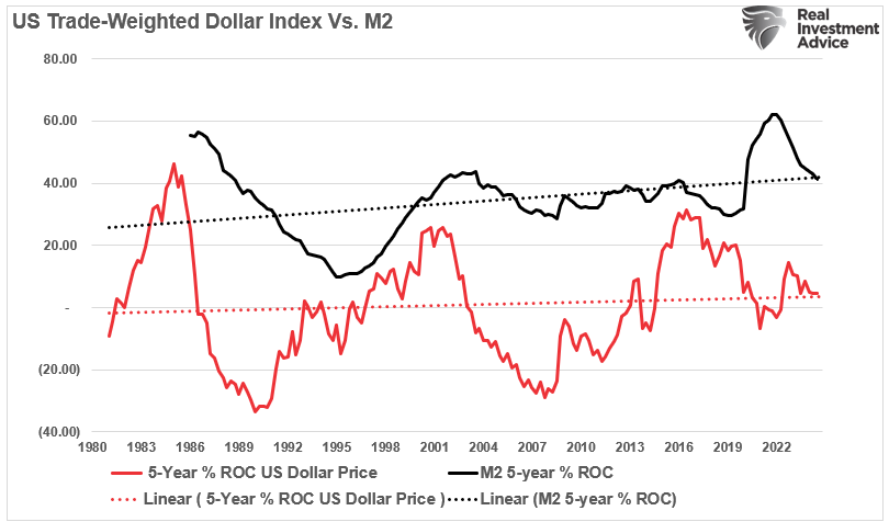 Handelsgewichteter USD-Index vs. M2 5-Jahres-ROC