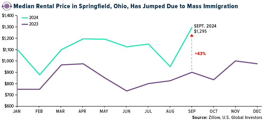 Mietpreisentwicklung in Springfield