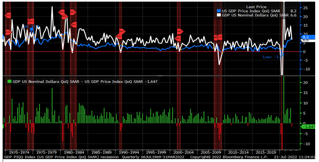 Langfristiger BIP-Preisindex im Vergleich zum US-BIP (nominal)