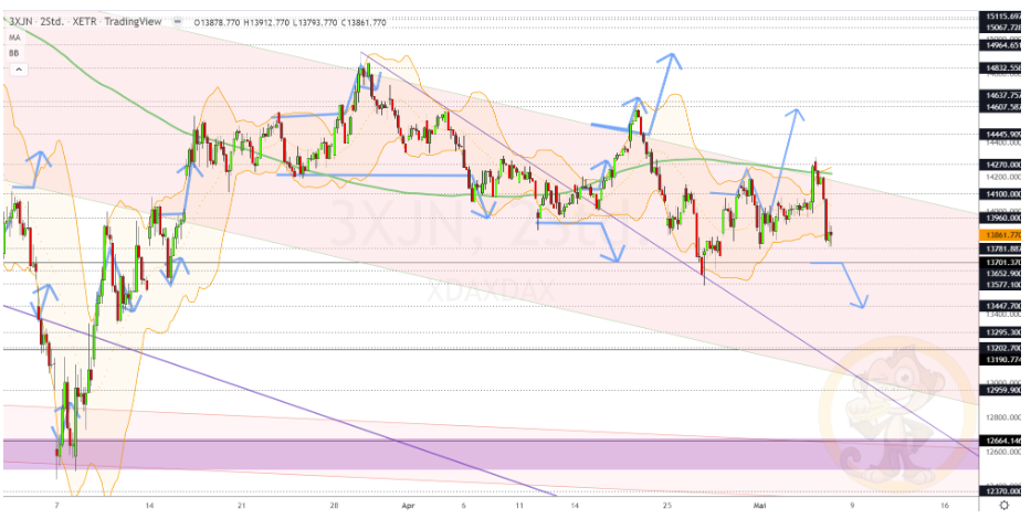 Chartdarstellung: Dax H2, 08:00-22:00