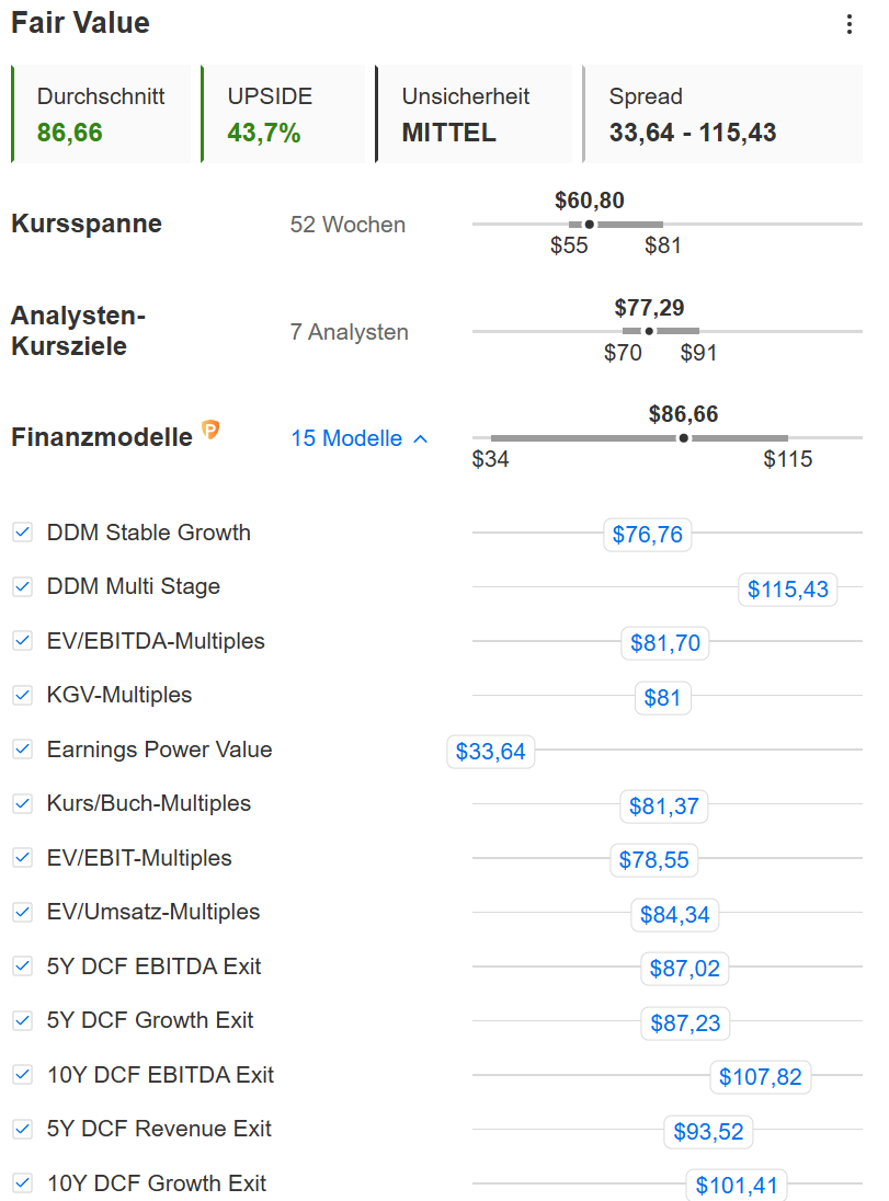 Conmed Fair Value