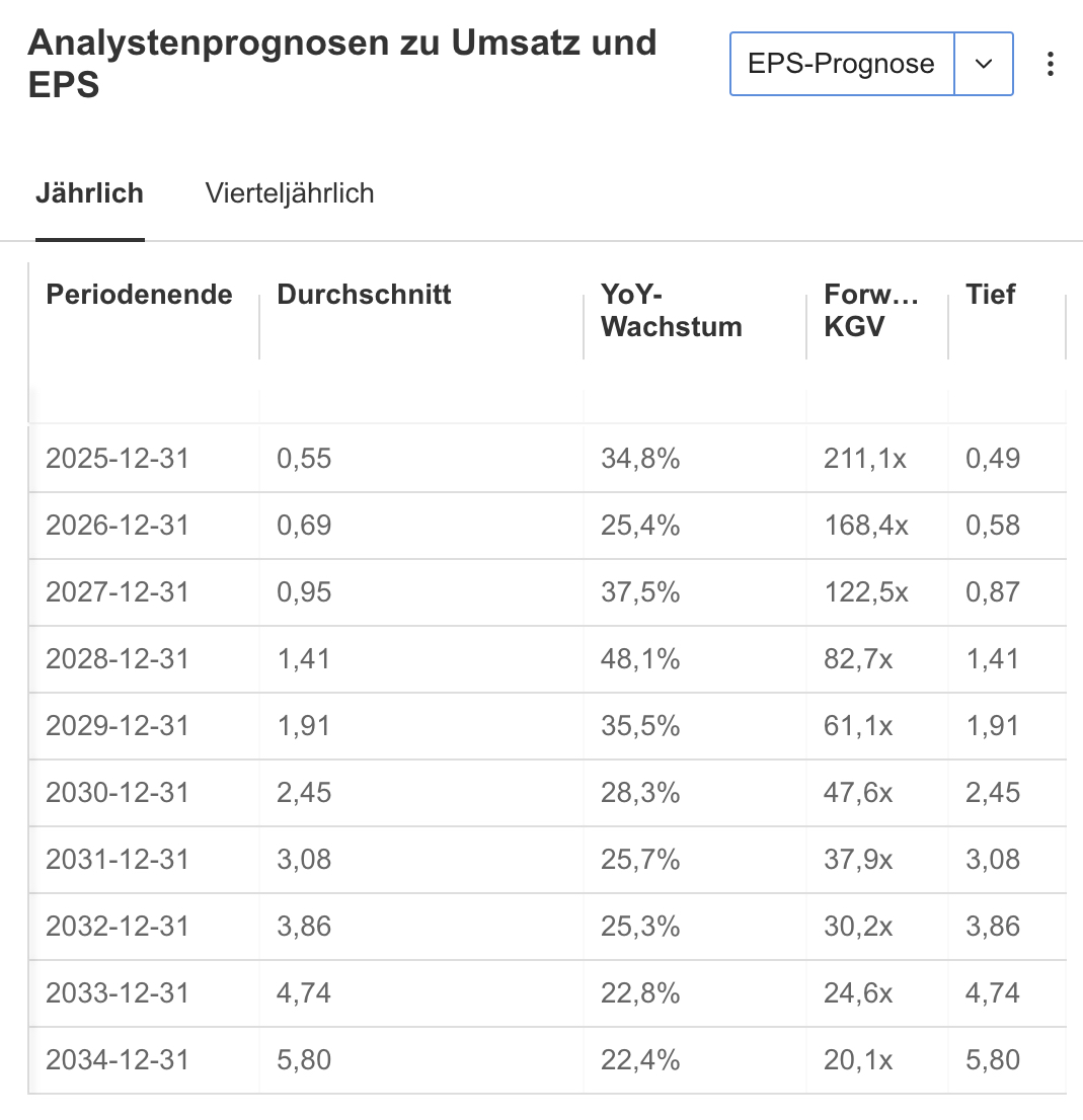 Palantir - EPS-Prognose