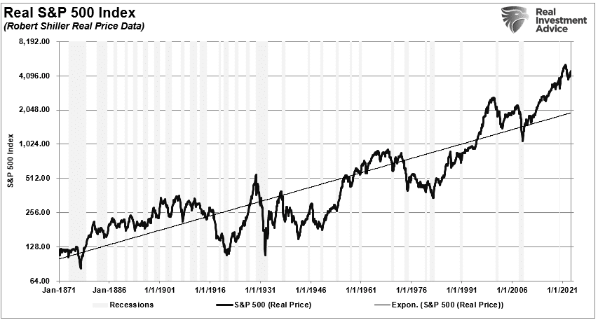 Realer S&P 500 Index
