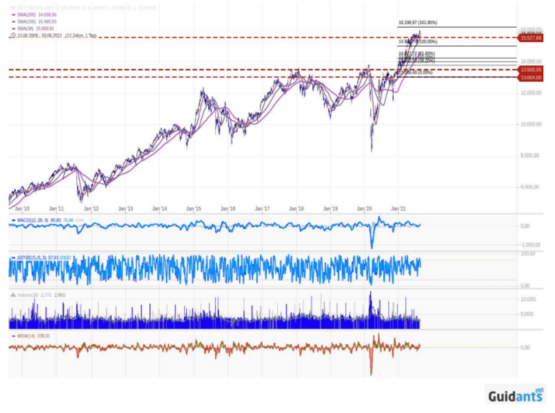 DAX 30 Kurschart