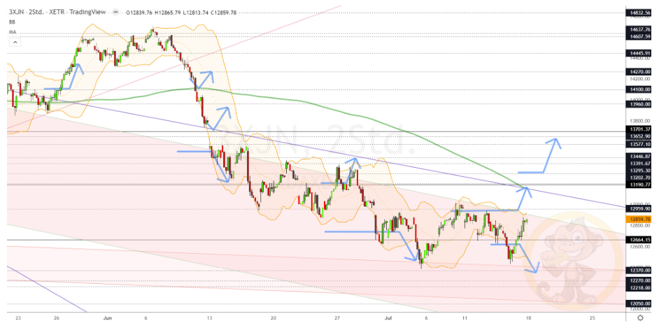 Chartdarstellung: Dax H2, 08:00-22:00