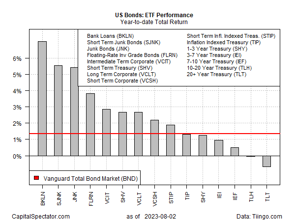 US-Anleihen: Gesamtrendite seit 1.1.