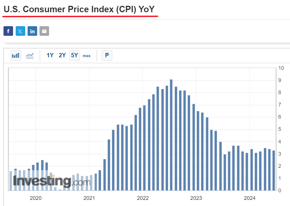 US-Verbraucherpreisindex (YoY)