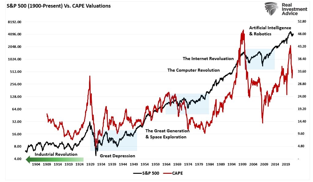 S&P 500 vs CAPE