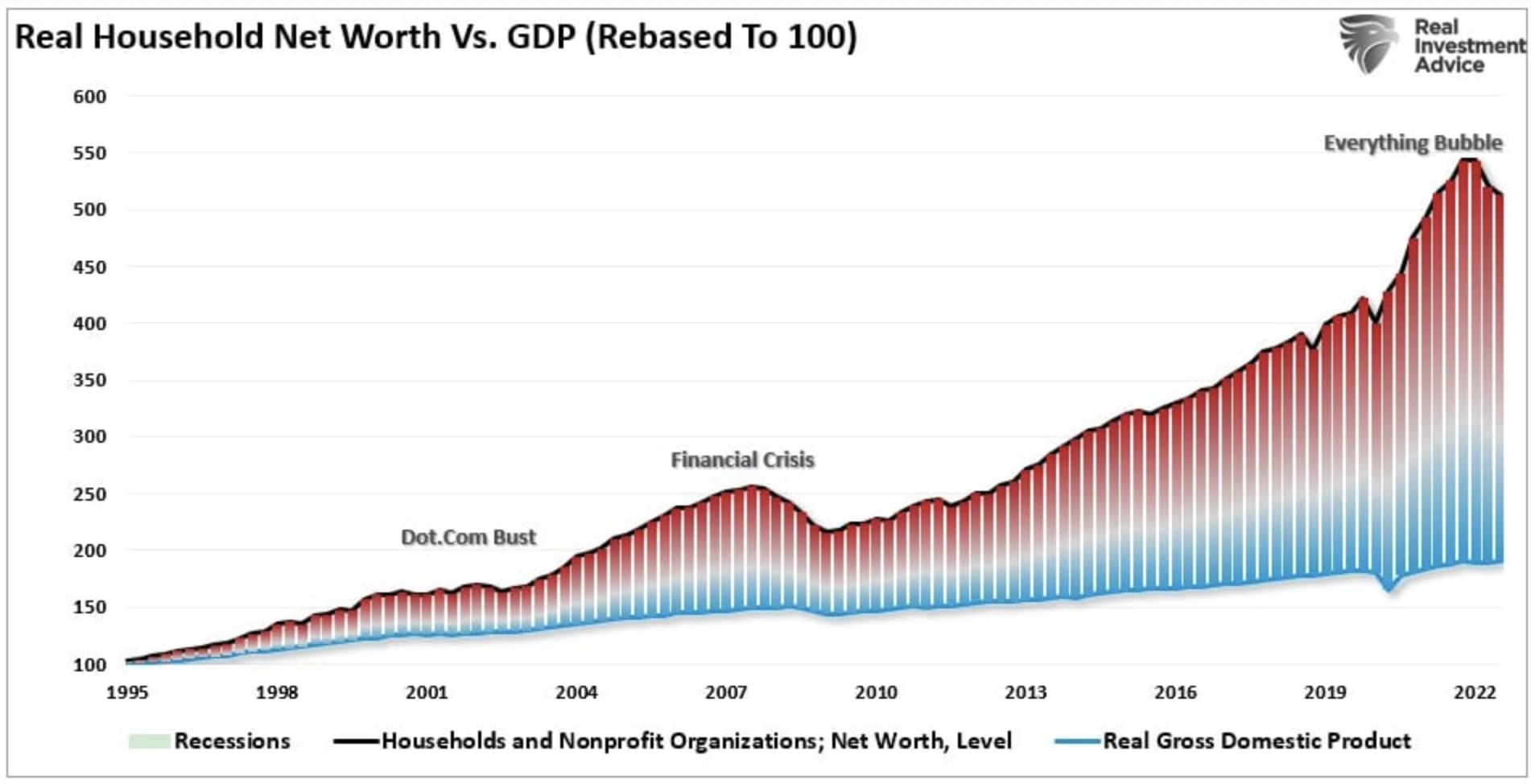 Reales Haushaltsvermögen im Vergleich zum BIP