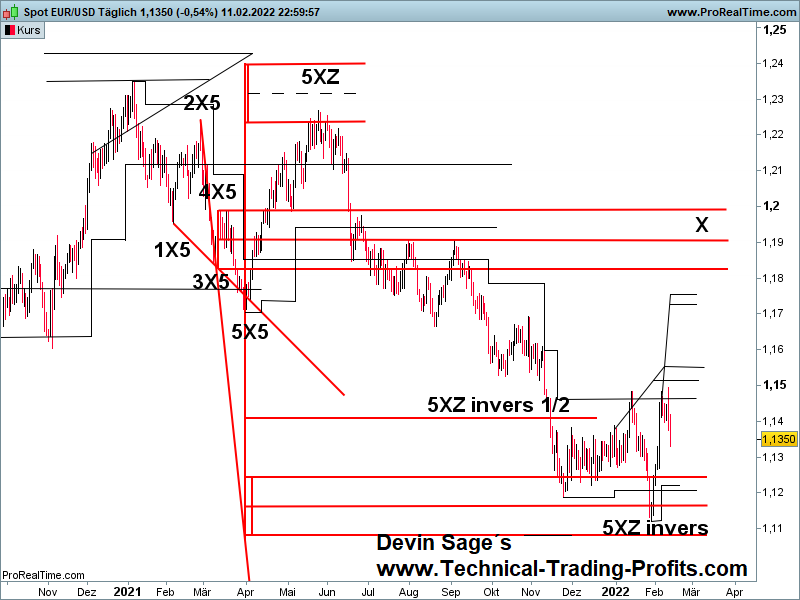 EUR/USD X-Sequentials Trading Update 14.2.2022: Umkehr in Aufwärtsrichtung in Sicht!, EURUSD, Forex, Devisen, Devisenpaar, X-Sequentials Chartanalyse Methode, Trading,  X-Sequentials Chartanalyse Börsenbrief mit Handelssignalen, Finanzmärkte, Börsenbrief