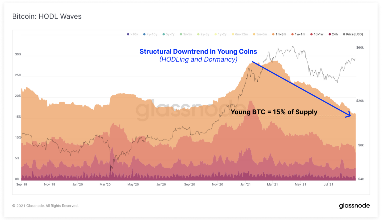 Bitcoin HODL Waves