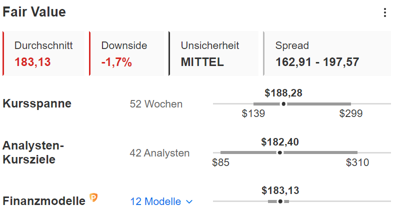 InvestingPro - Tesla Fair Value