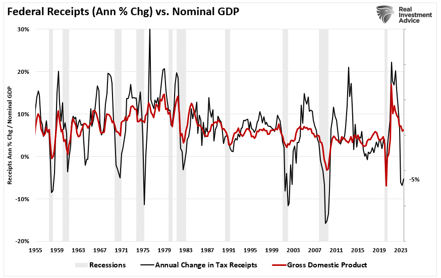 Einnahmen des Bundes vs. nominales BIP