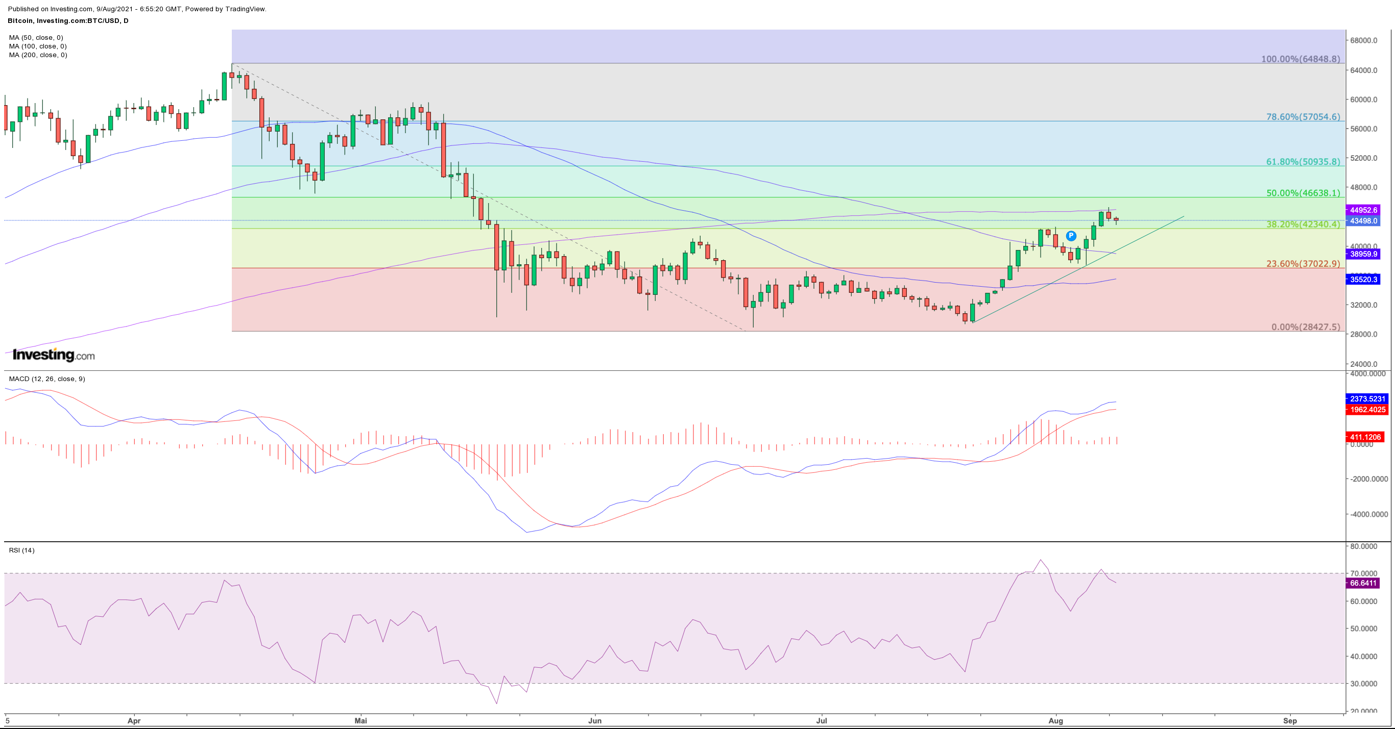 Bitcoin Am Widerstand Abgeprallt Aber Planb Bleibt Optimistisch Fur Btc Von Investing Com