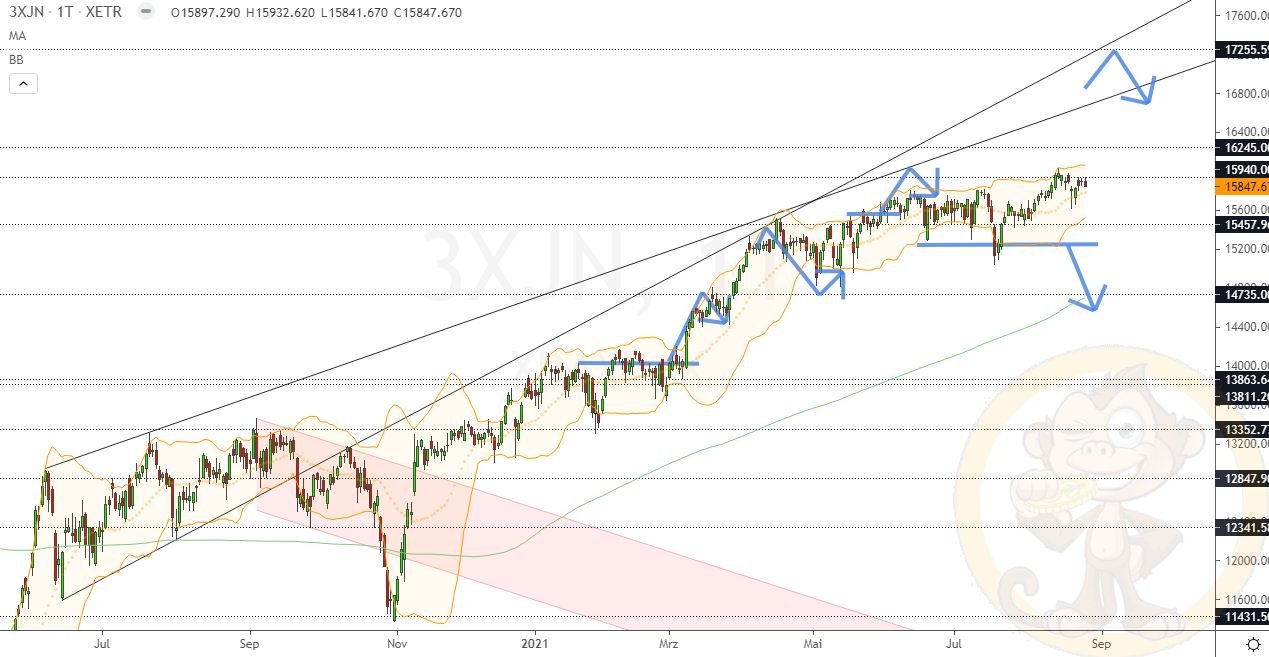 Chartdarstellung: Dax D1, 08:00-22:00