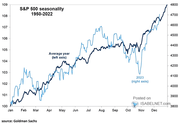 S&P 500 Saisonalität