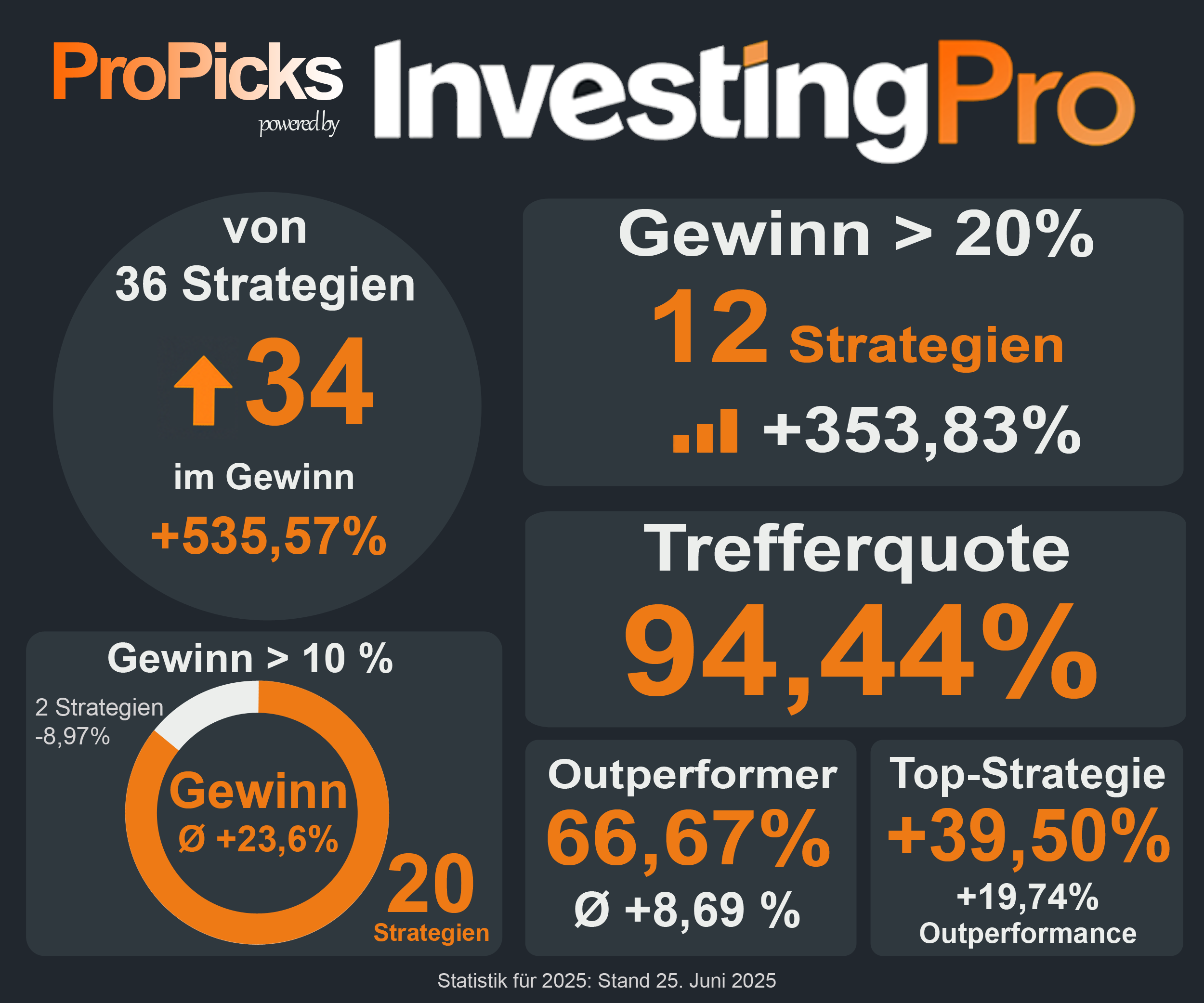 ProPicks 2025 Performance