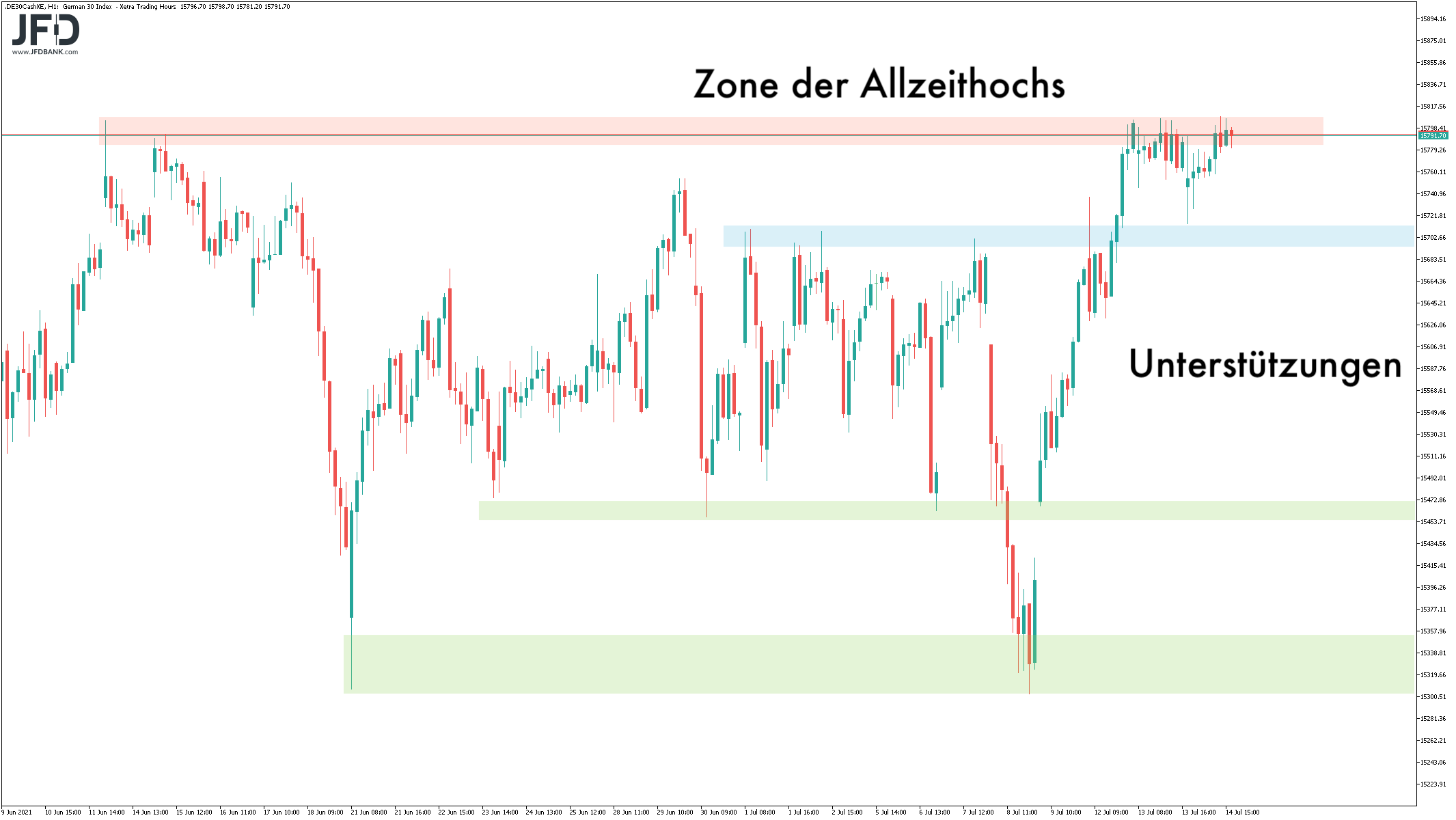 Range-Kanten im DAX