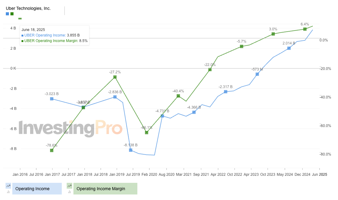 Uber Technologies - InvestingPro