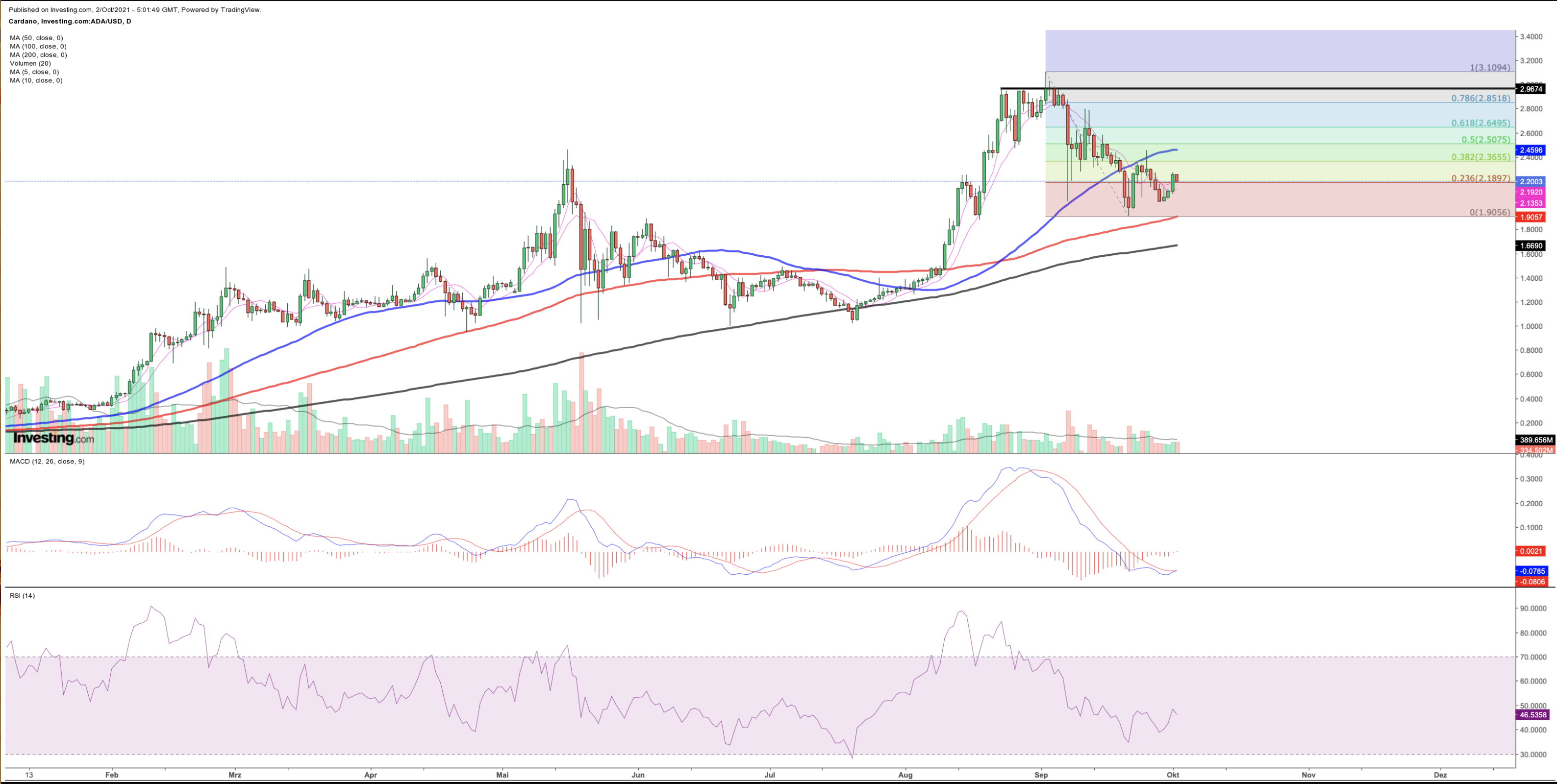 Cardano Chart (daily)