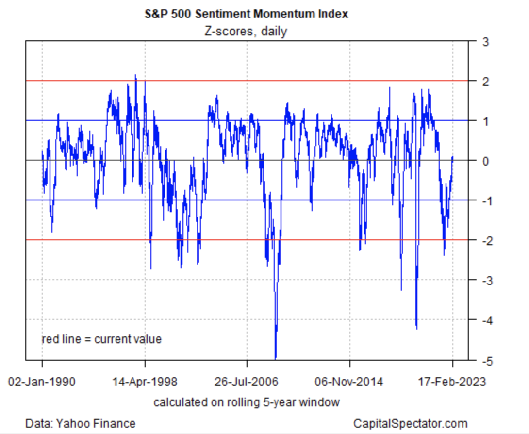 S&P 500 Sentiment-Momentum-Index