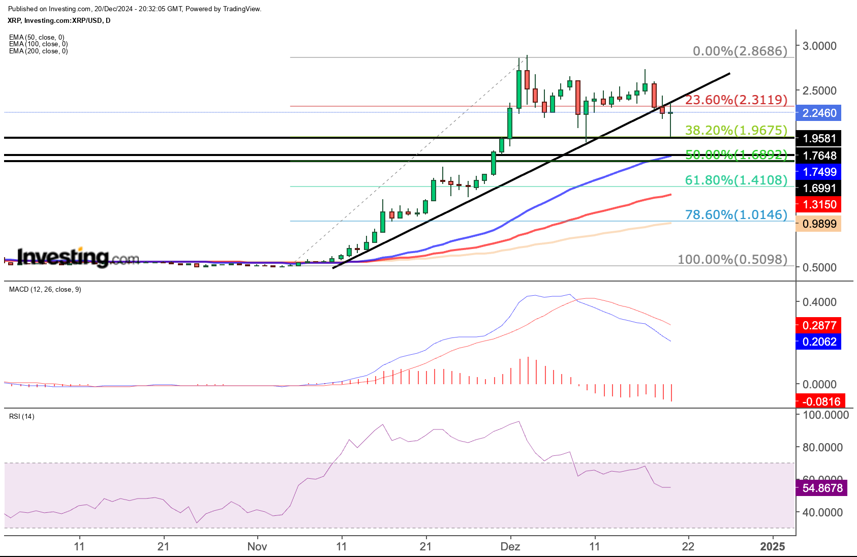 XRP Chart