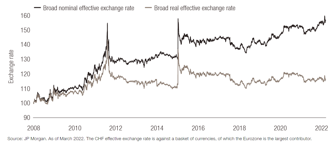 Abbildung 1: Nominaler vs. realer effektiver CHF-Wechselkurs