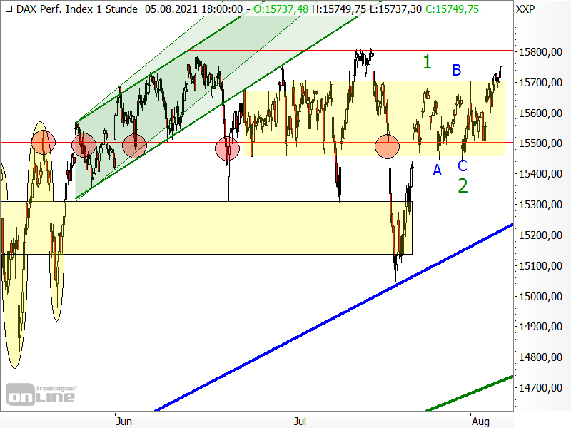 DAX - kurzfristige Chartanalyse