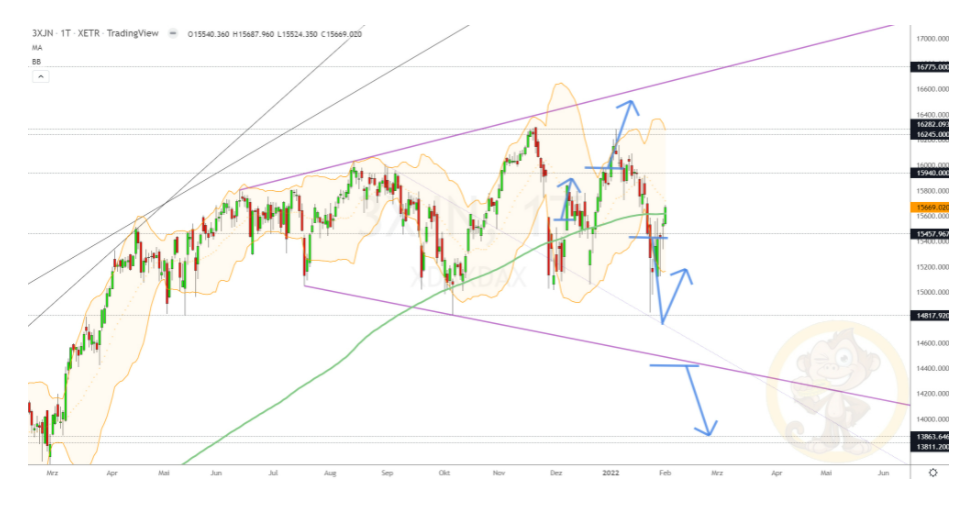 Chartdarstellung: Dax D1, 08:00-22:00