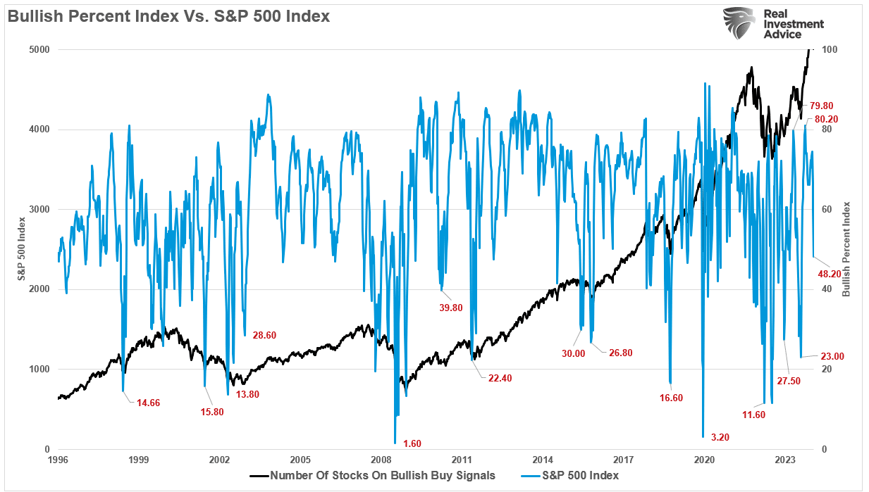 Bullish Percent Index gegenüber S&P 500 Index