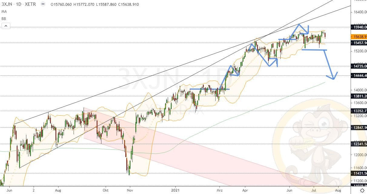 Chartdarstellung: Dax D1, 08:00-22:00