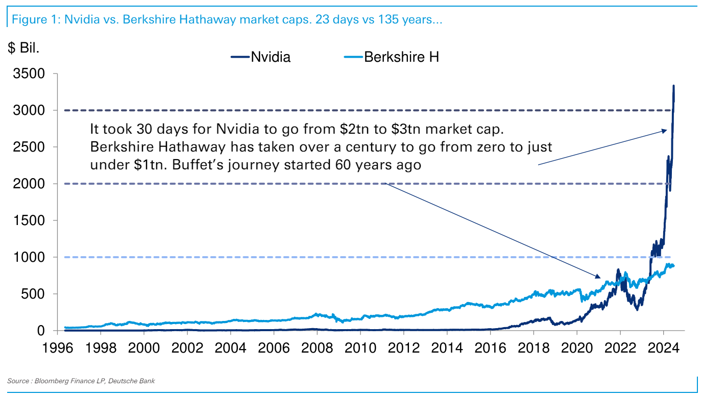 Nvidia vs Berkshire - Deutsche Bank
