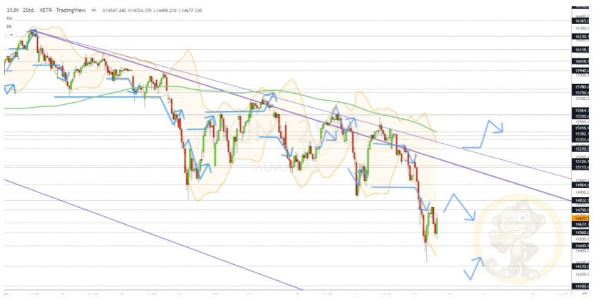 Chartdarstellung: Dax H2, 08:00-22:00