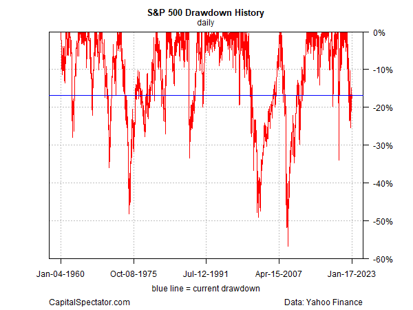 S&P 500 Drawdown