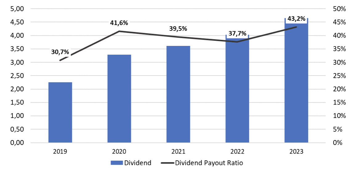 Dividende und Payout Ratio