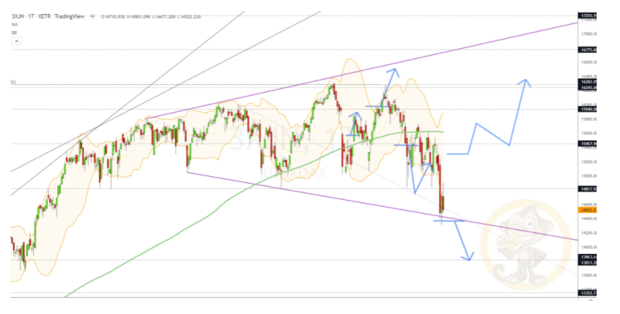 Chartdarstellung: Dax D1, 08:00-22:00