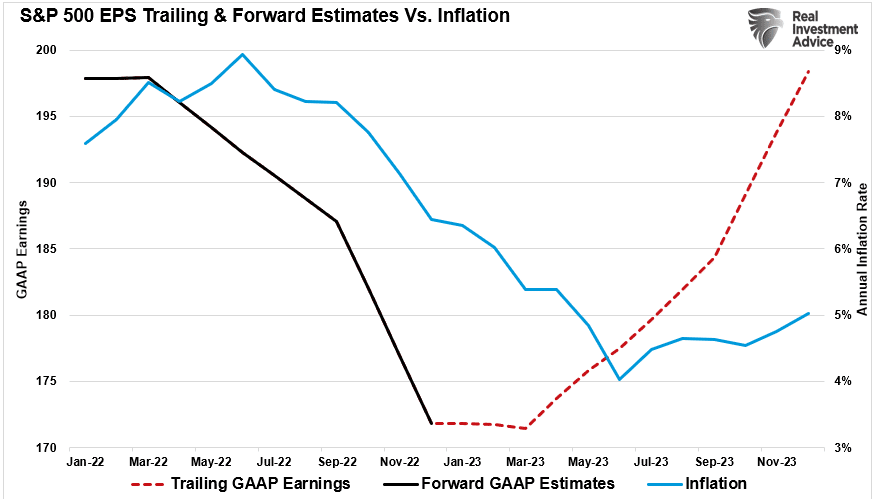 S&P 500 EPS-Schätzungen gegenüber Inflation