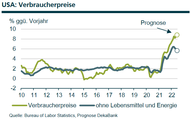 Inflation der USA (jährlich)