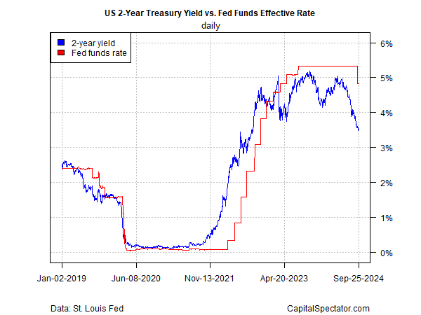 US2Y vs. Fed Funds