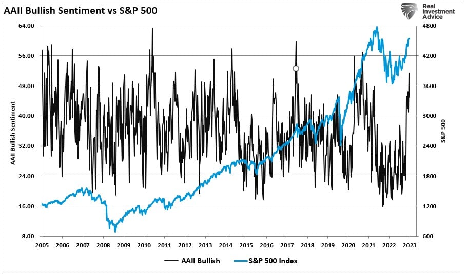 AAI Bullish Sentiment vs S&P 500