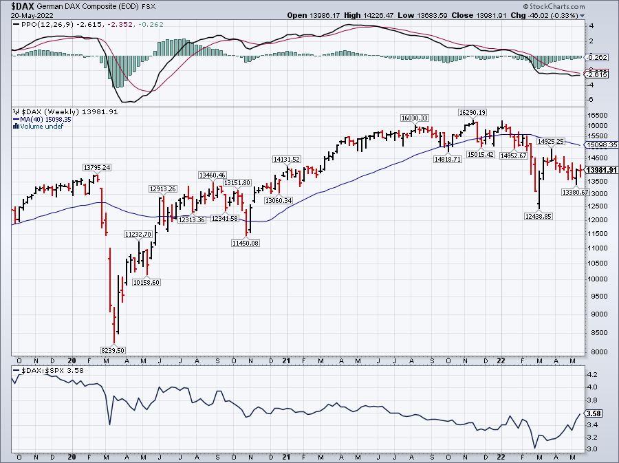 DAX weekly