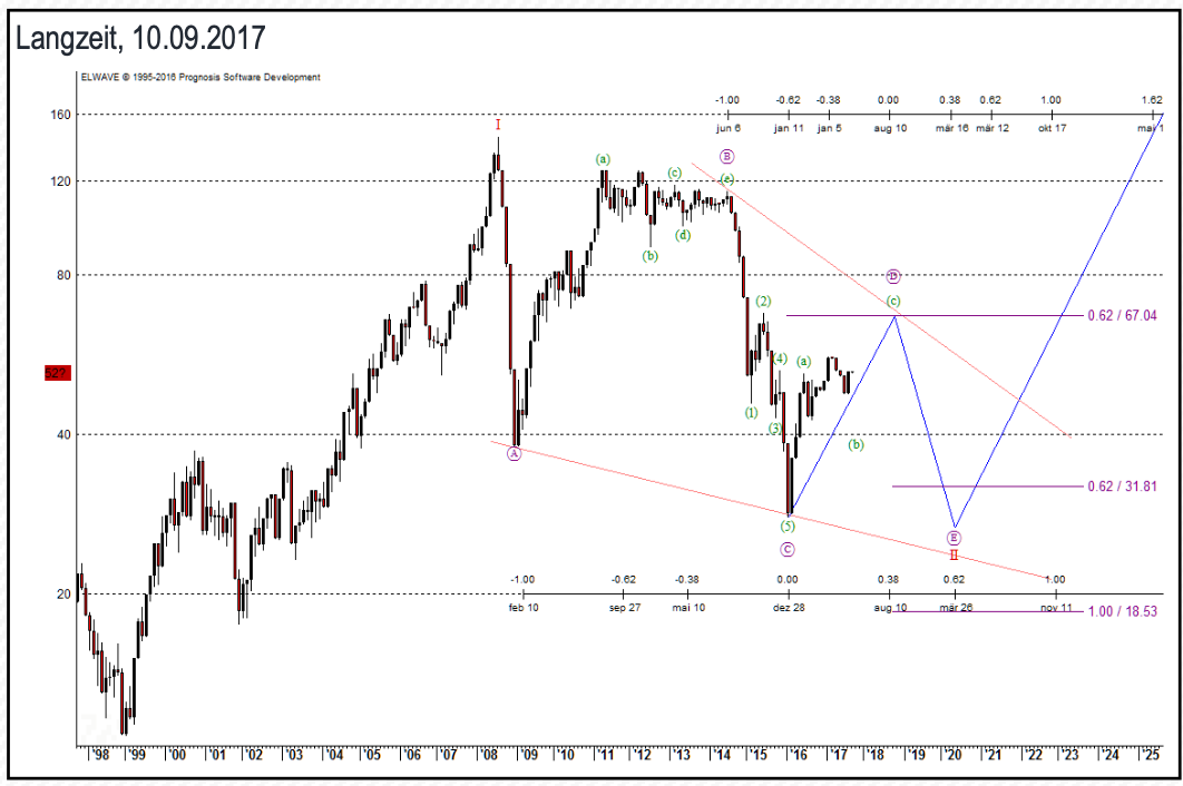 Brent Crude: Langzeit, 10.09.2017