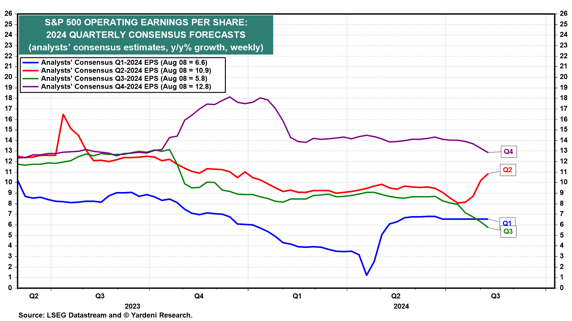 S&P 500 EPS Prognose