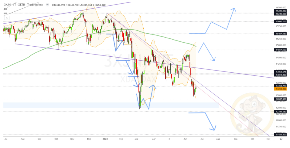 Chartdarstellung: Dax D1, 08:00-22:00