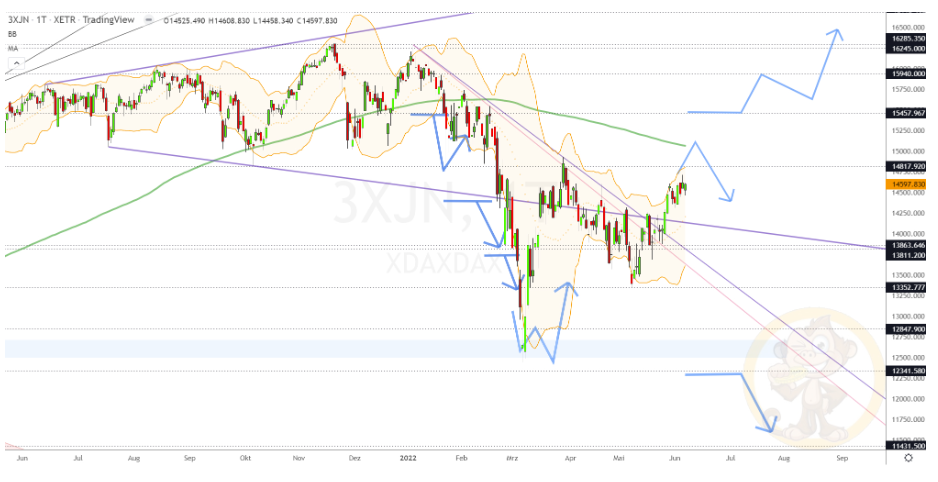 Chartdarstellung: Dax D1, 08:00-22:00