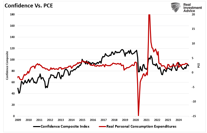 Verbrauchervertrauen vs. Reale PCE