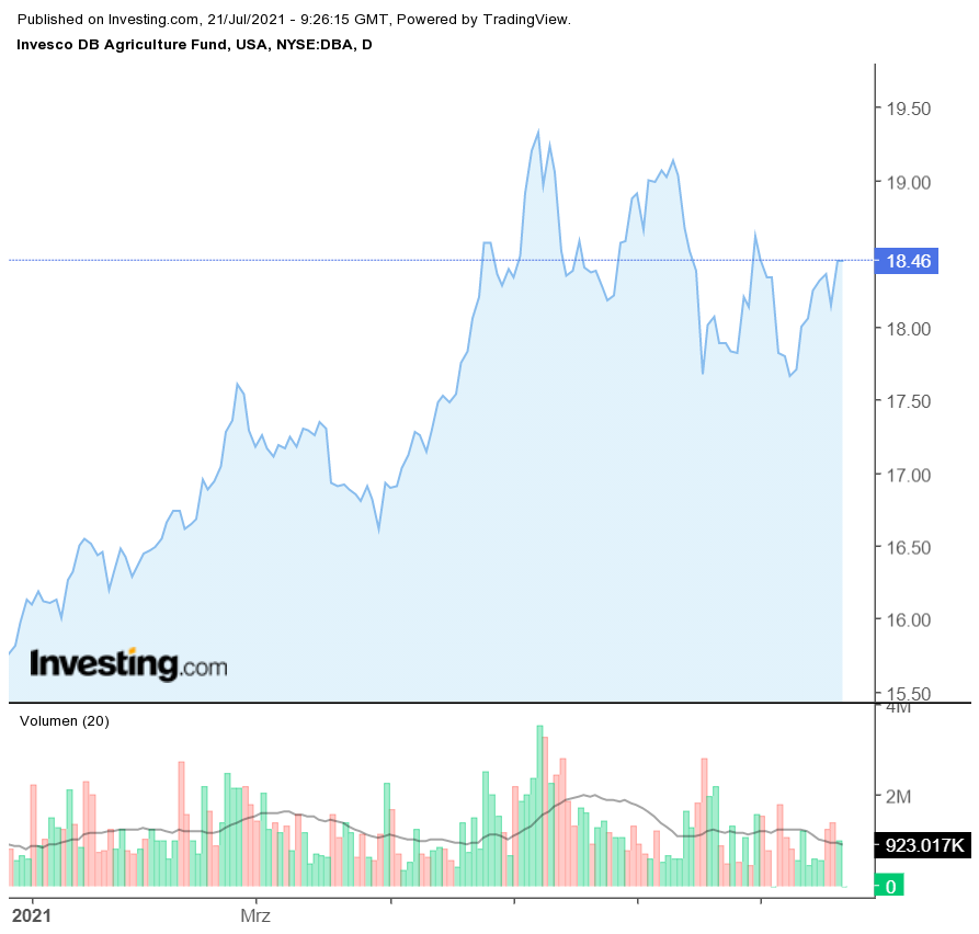 DB Agriculture Fund