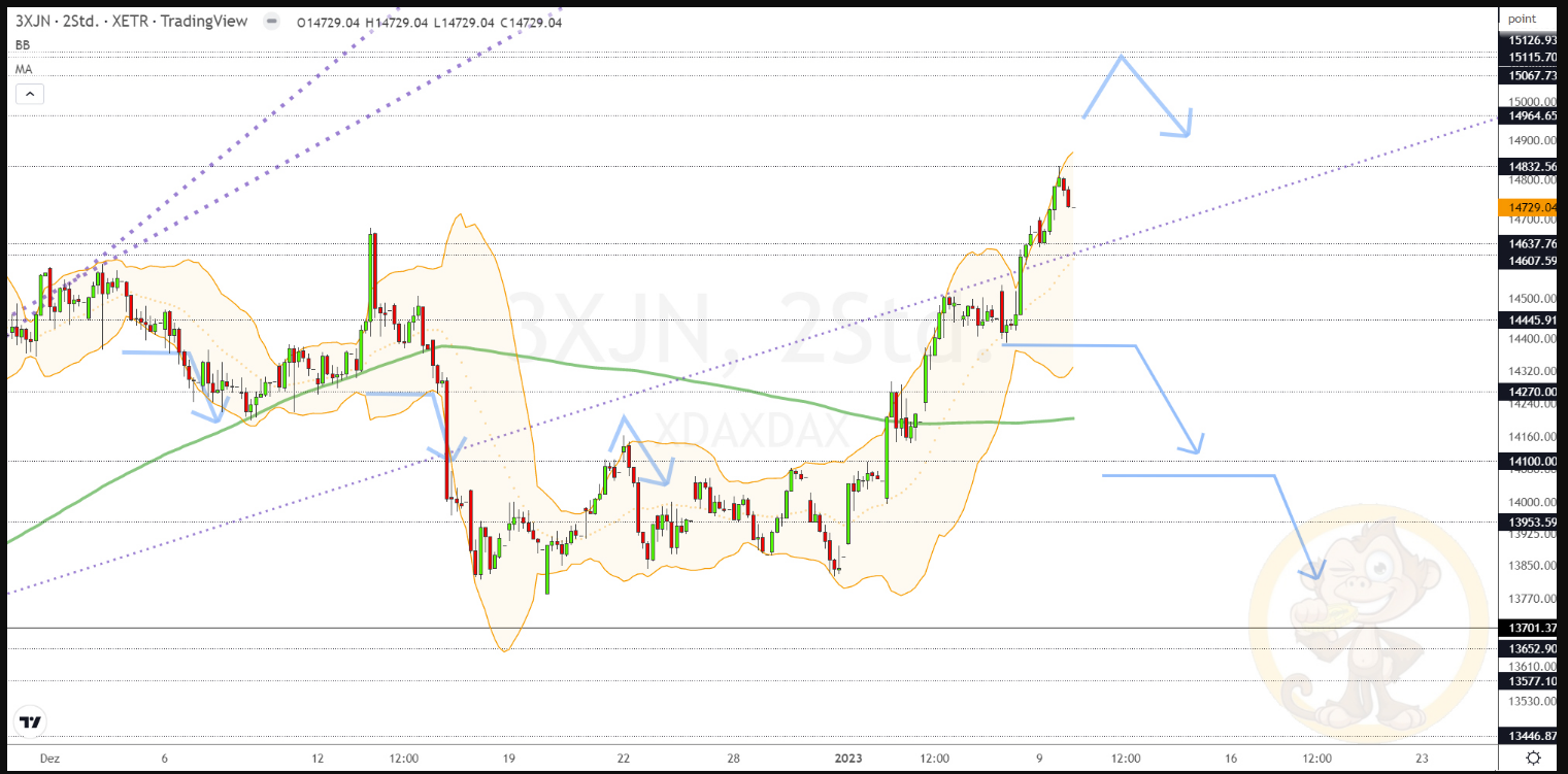 Chartdarstellung: Dax H2, 08:00-22:00