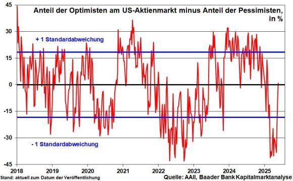 Anteil der Optimisten abzüglich der Pessimisten am US-Aktienmarkt